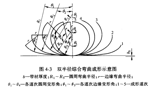 双半径综合弯曲成型示意图