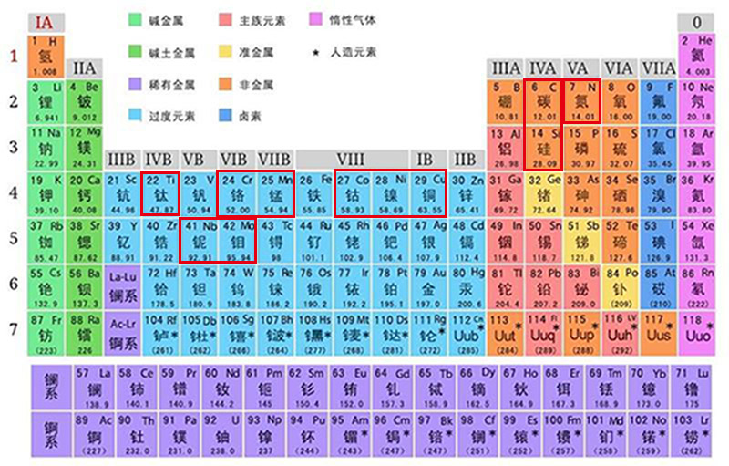 不锈钢管所包含的化学元素有哪些